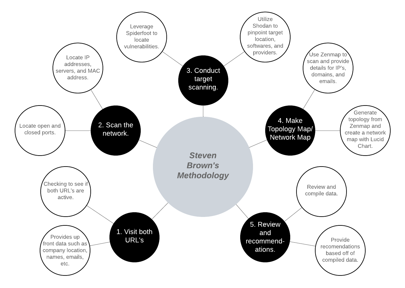 External Network Audit